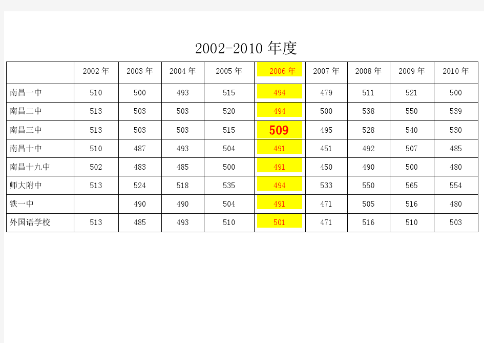 南昌市中考2010-2015年重点高中统招录取分数线统计表