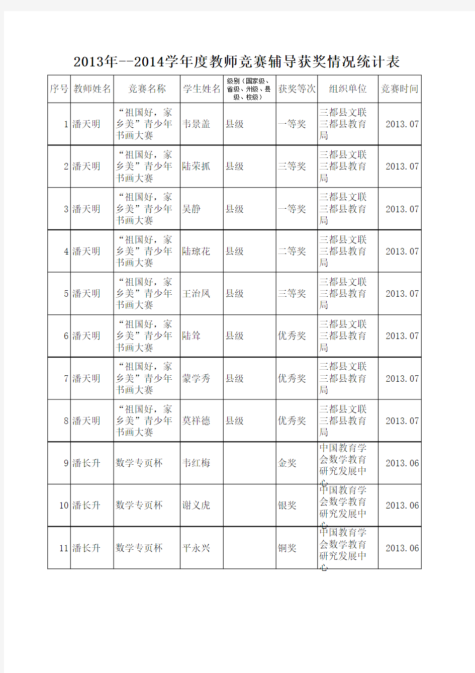 教师辅导获奖统计表