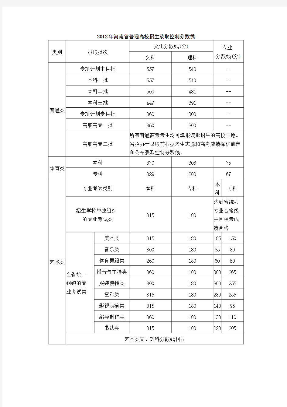 2012-2015年河南高考分数线公布