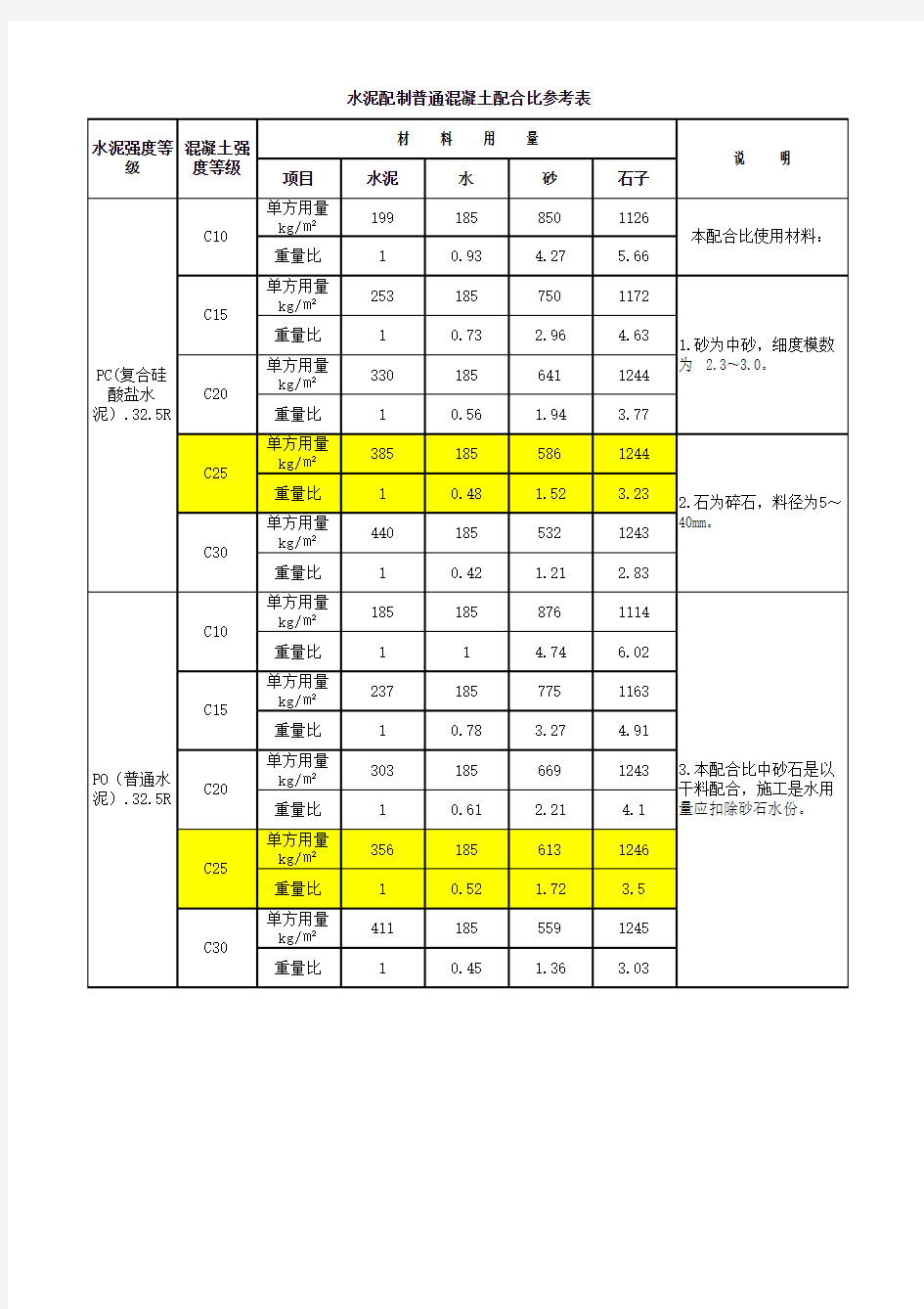 混凝土配比常规C10、C15、C20、C25、C30混凝土配合比