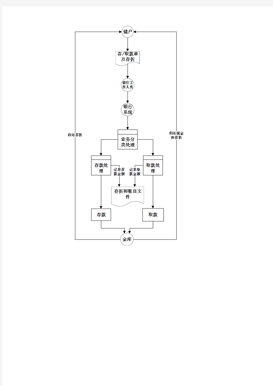 银行系统业务流程图