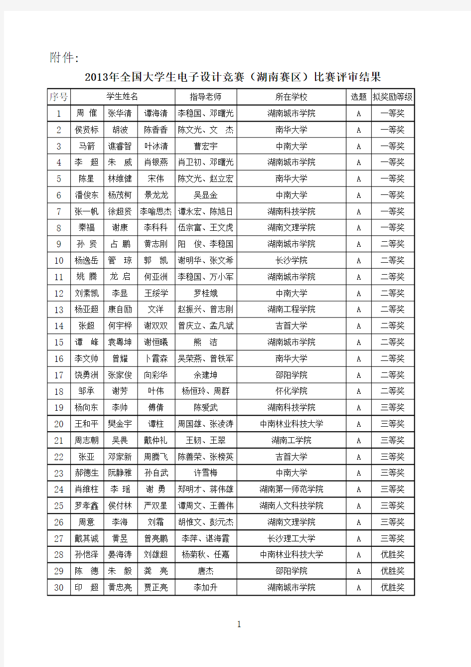 2013湖南电子设计大赛获奖名单