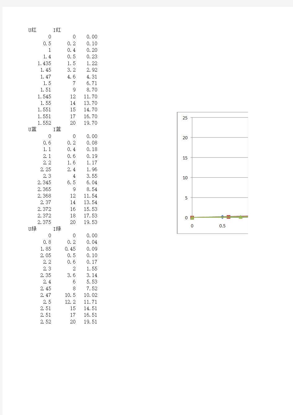 发光二极管的伏安特性