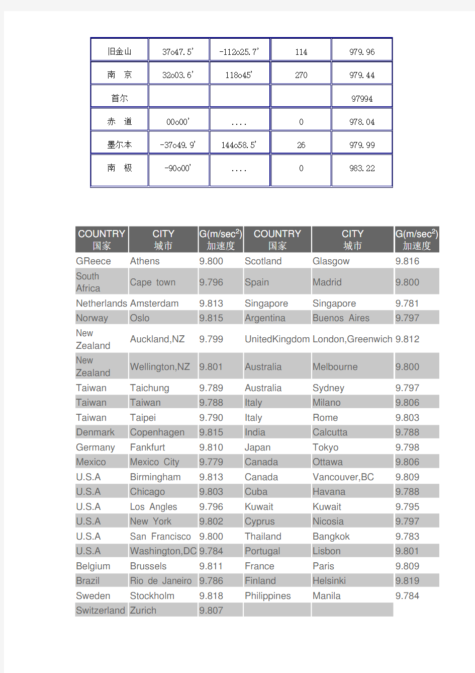 重力加速度数值表(世界)