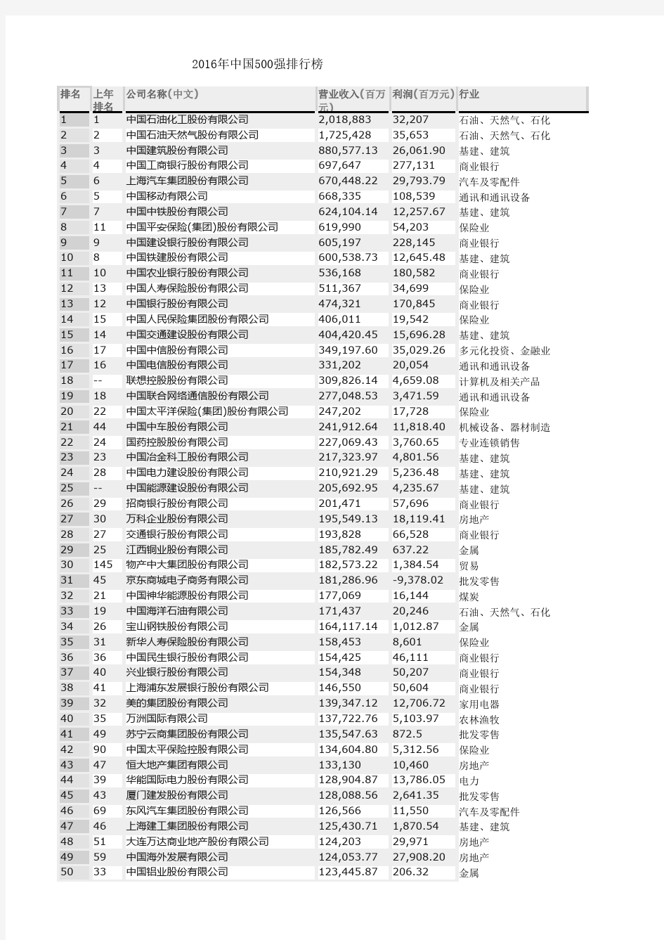 2016年中国500强排行榜(含行业分类)