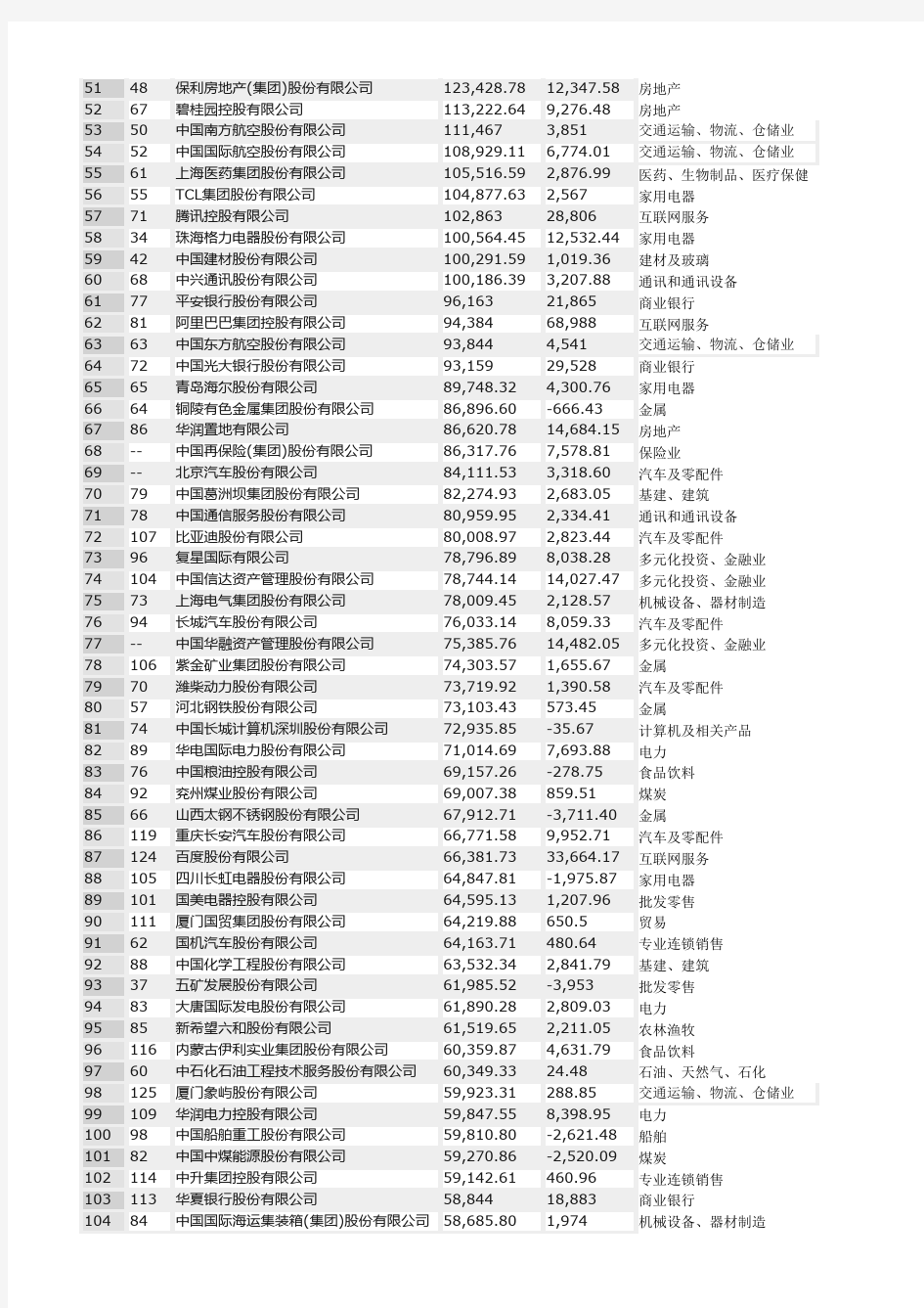 2016年中国500强排行榜(含行业分类)