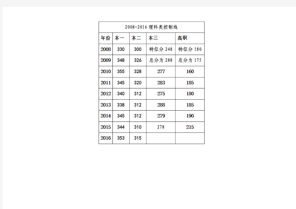 江苏省2008-2016年普通高校招生录取最低控制分数线
