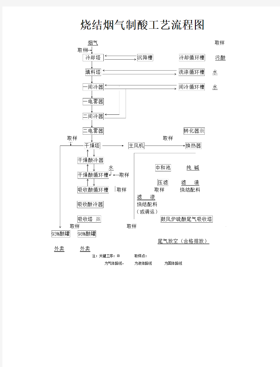 烧结烟气制酸工艺流程图2008年