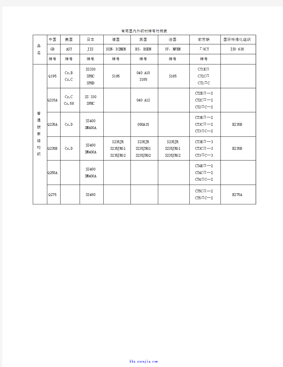 中外常用钢材料牌号对照表