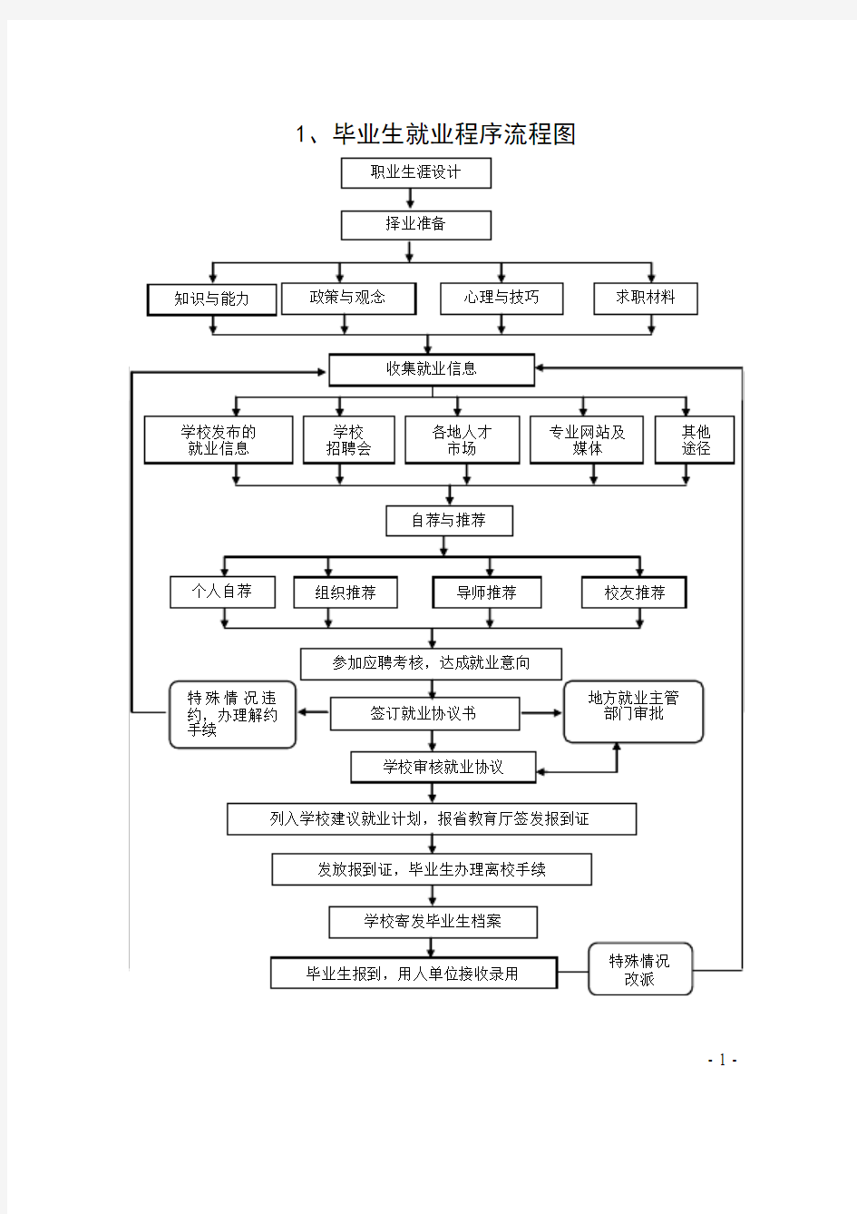 毕业生就业程序流程图