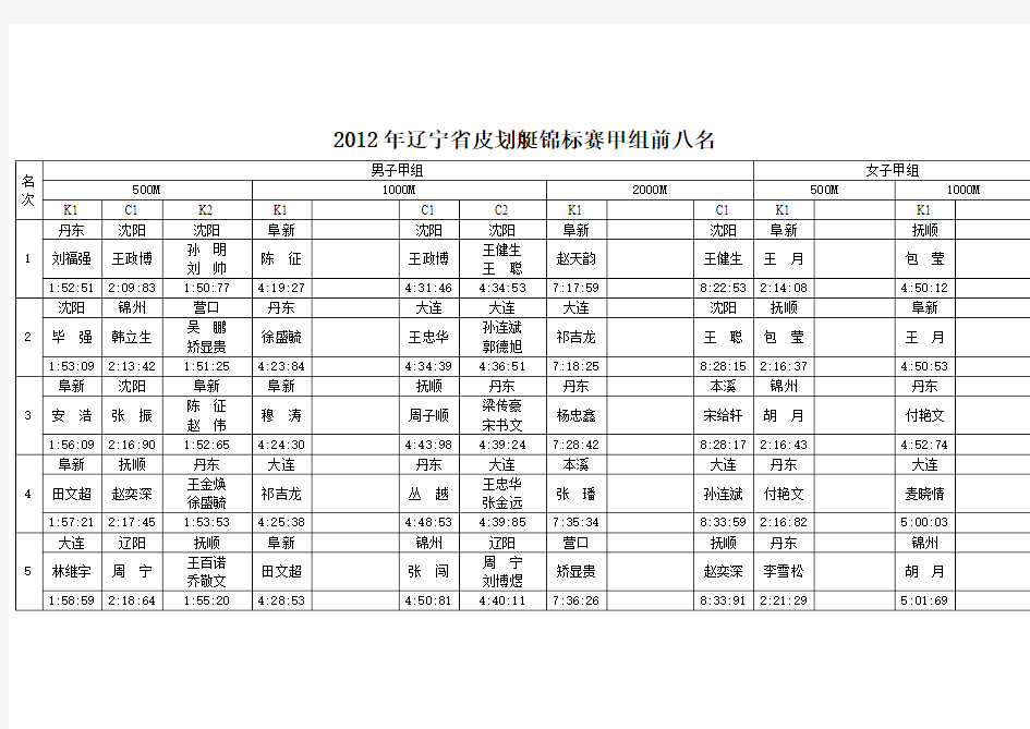 2012年辽宁省皮划艇锦标赛甲组前八名_22822