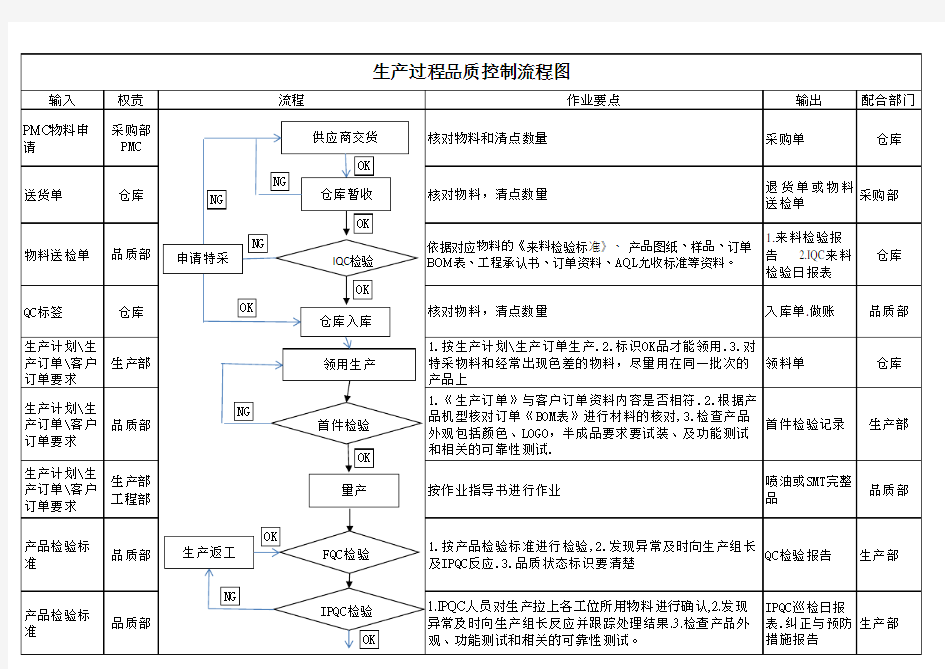 生产过程中品质控制流程图