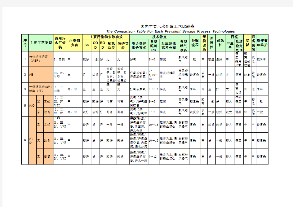 国内主要城市污水处理厂工艺比较表