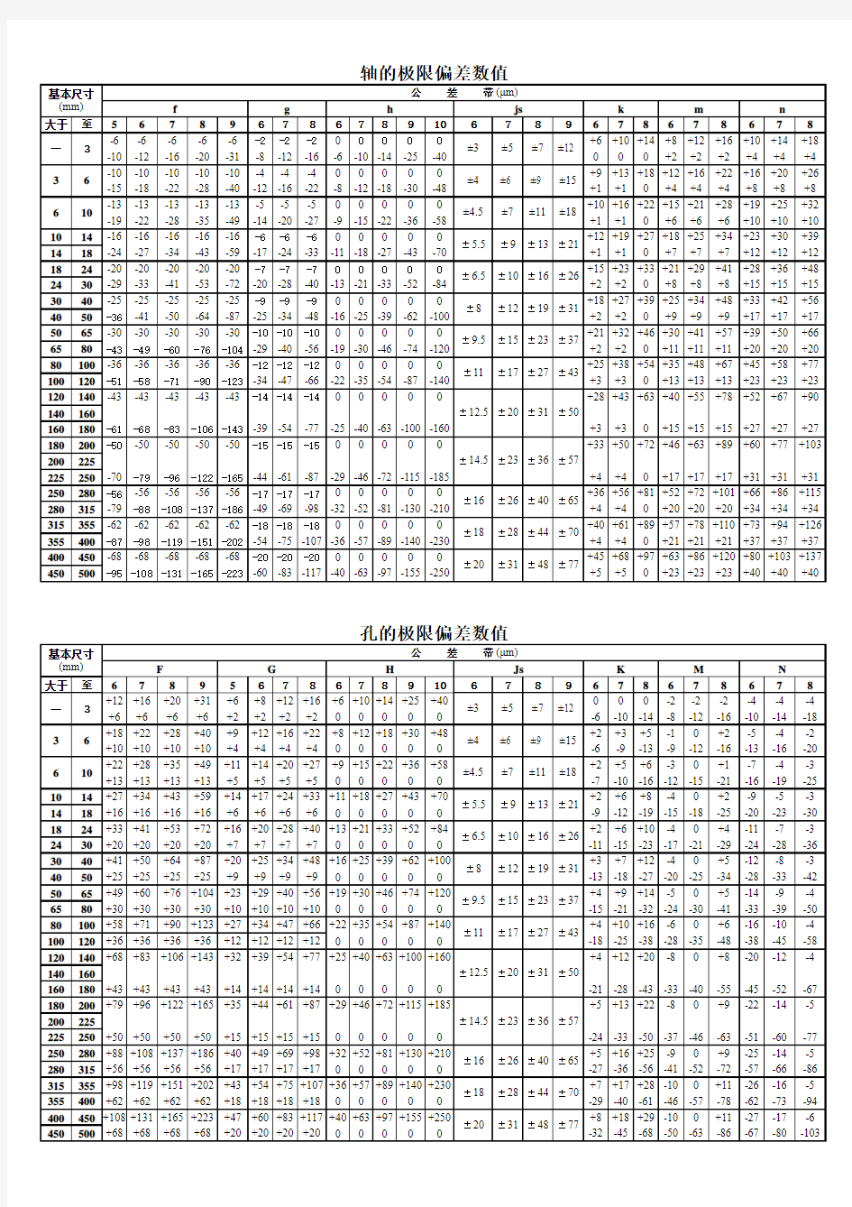 轴、孔配合公差表