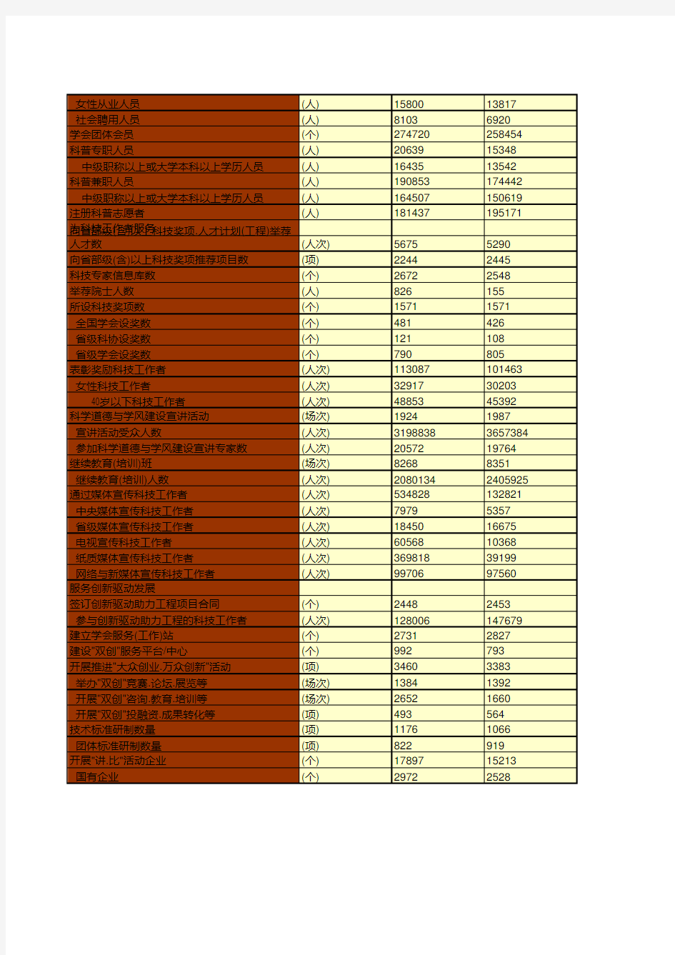 中国科学技术协会年鉴2019：2018年科协系统综合主要数据汇总统计