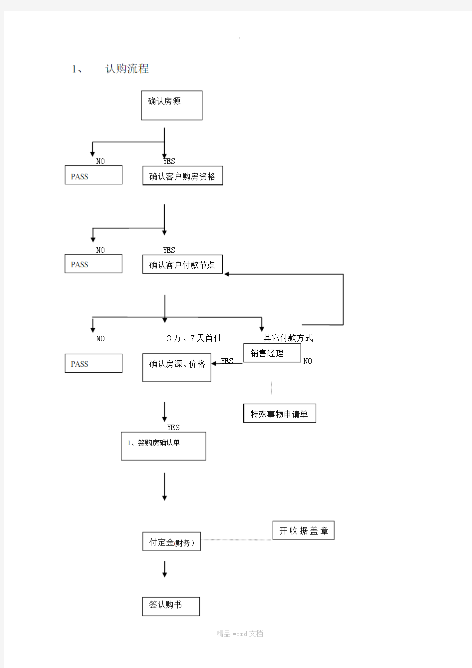 房地产案场销售流程图