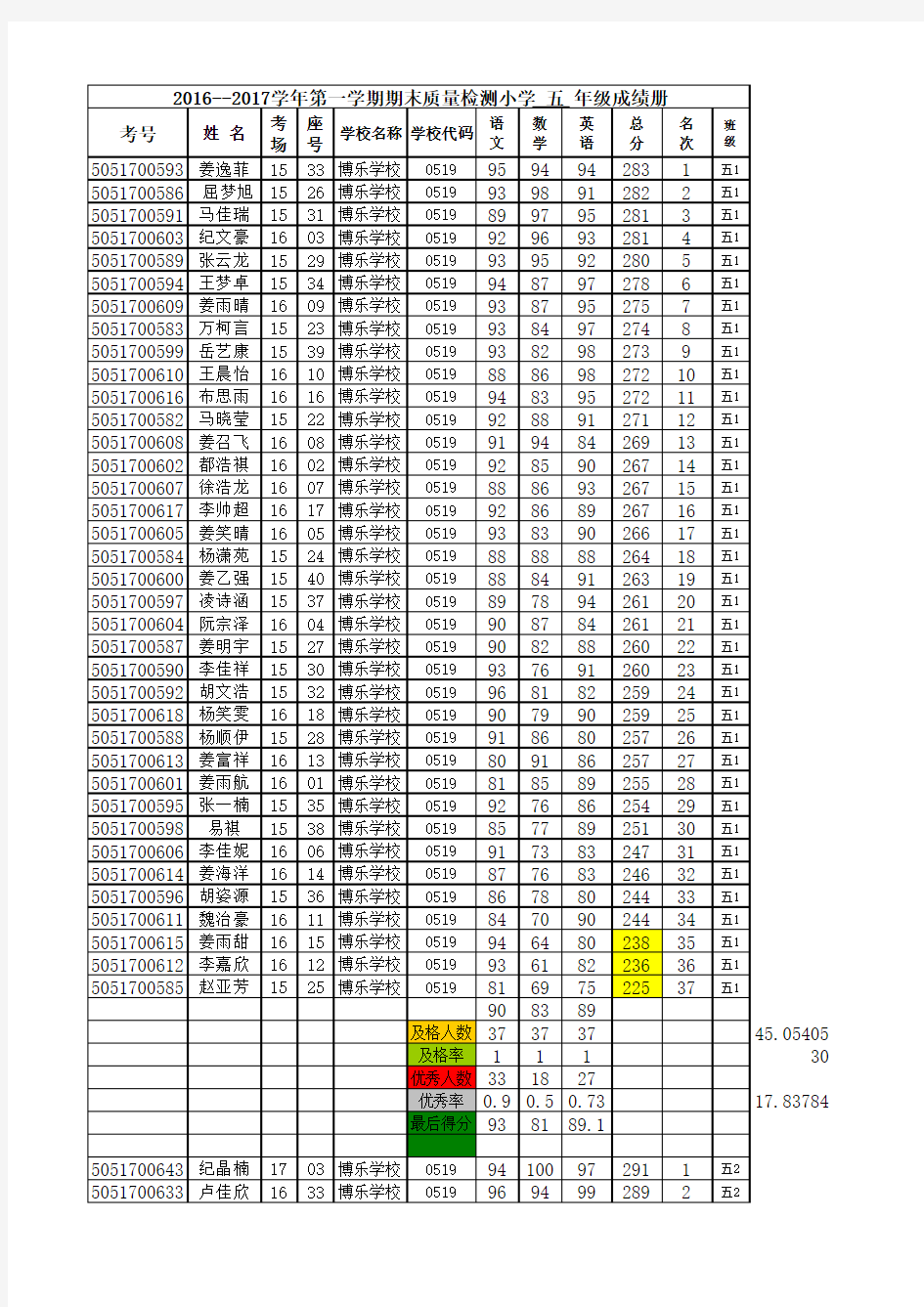 伊川县鸣皋镇博乐学校五年级2016--2017期末质量检测成绩