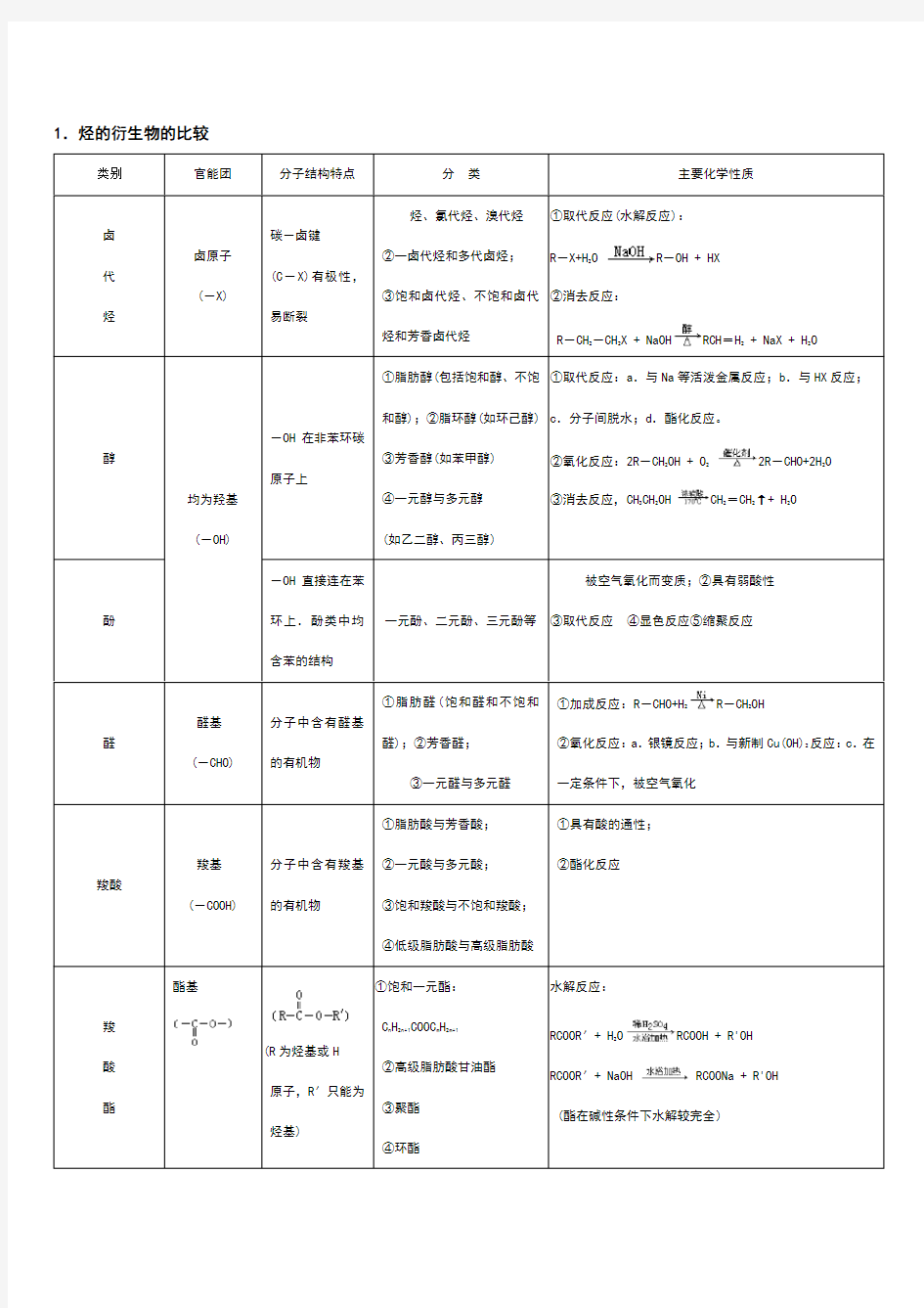 烃的衍生物重要知识点总结