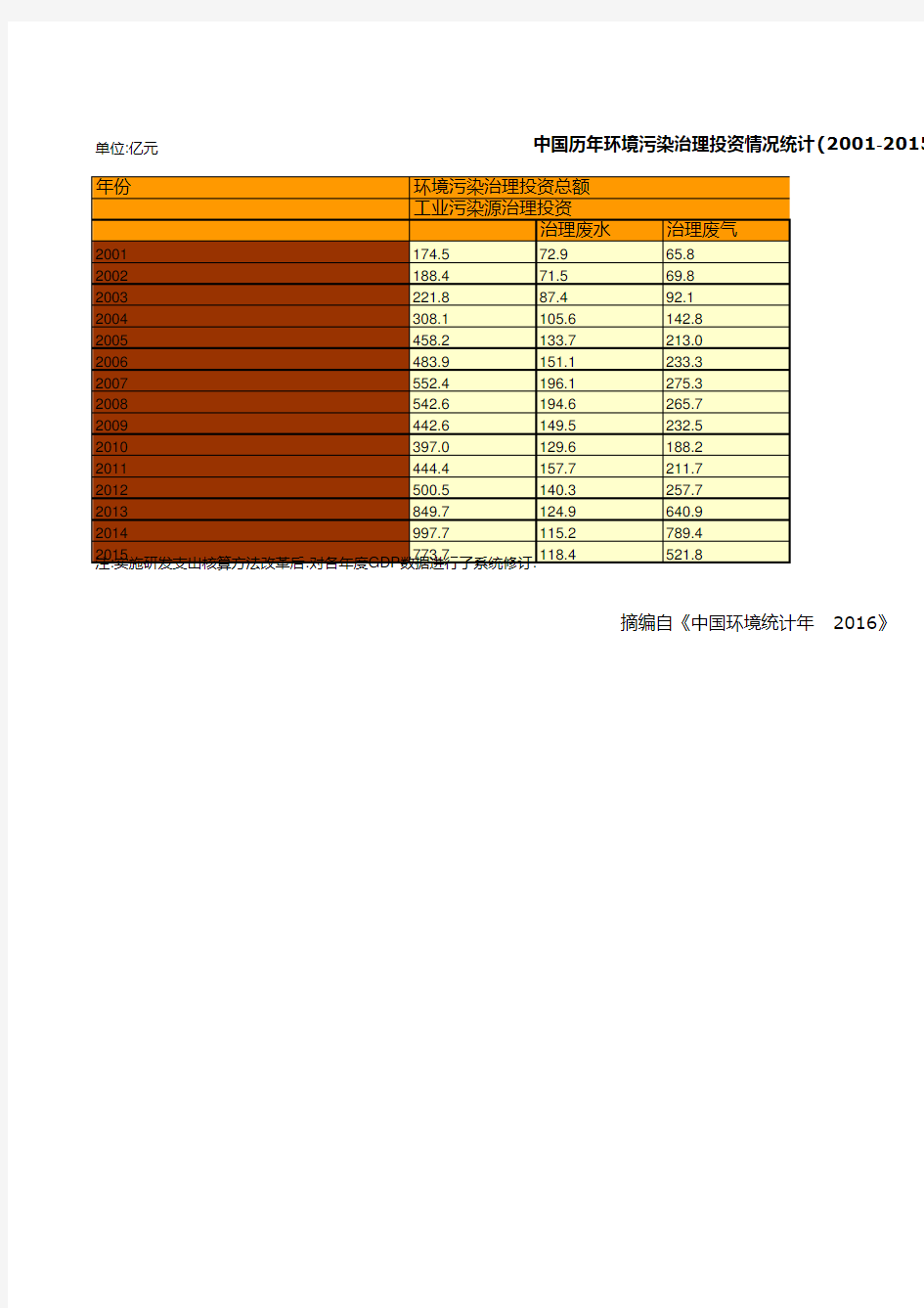 中国环境统计年鉴2016全国指标数据：中国历年环境污染治理投资情况统计2001-2015二