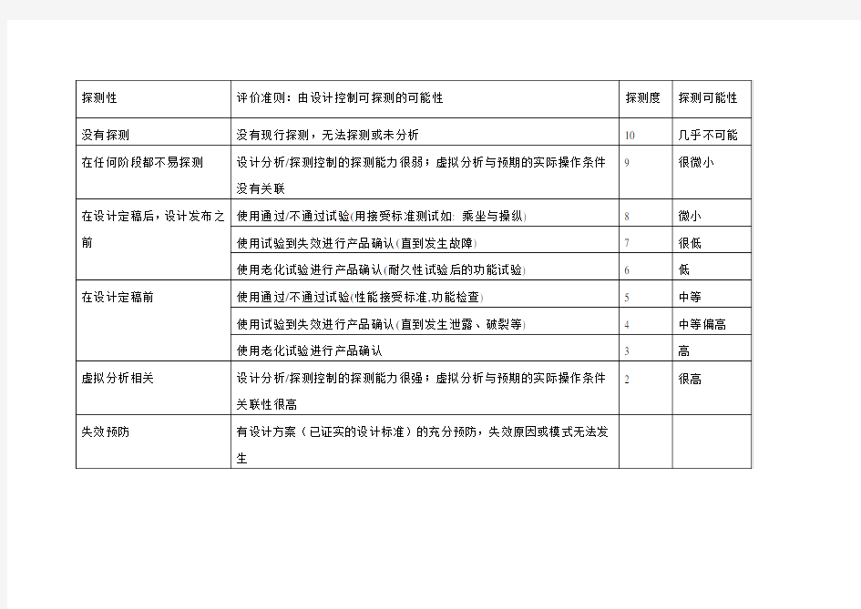 严重度 频度 探测度表