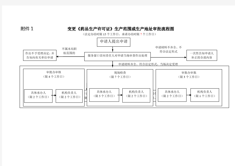 变更药品生产许可证》生产范围或生产地址审批程序