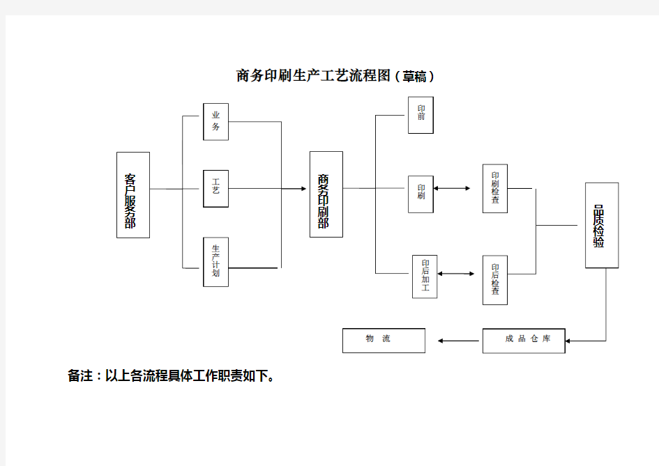 商务印刷生产工艺流程图