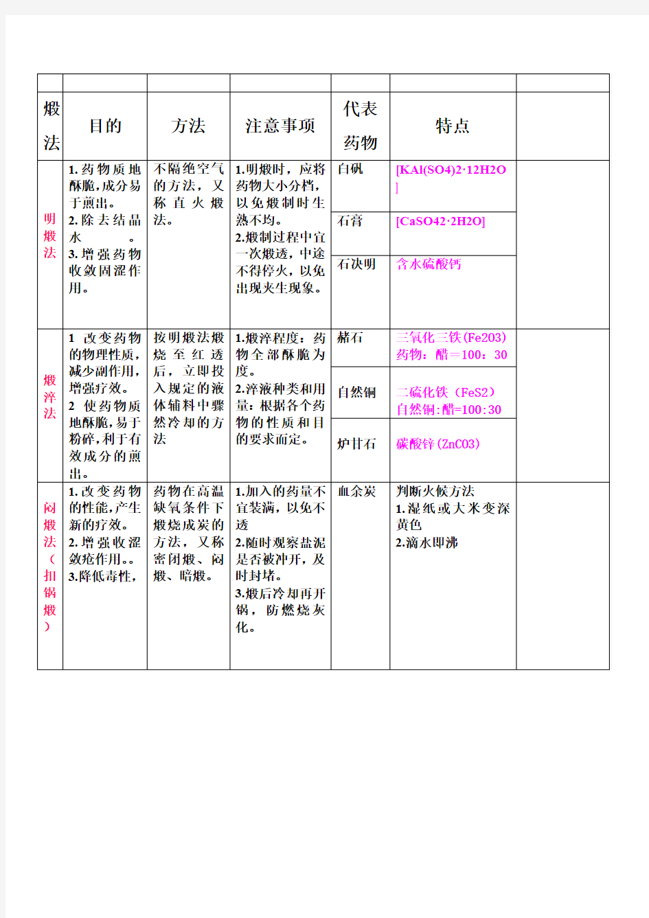 执业药师《中药炮制学》煅法蒸煮燀法总结