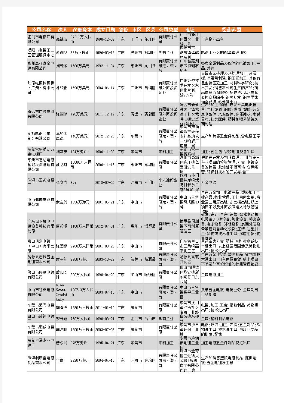 2021年广东省电镀行业企业名录8916家