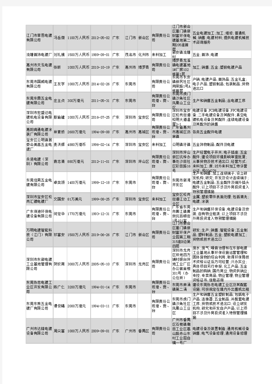 2021年广东省电镀行业企业名录8916家