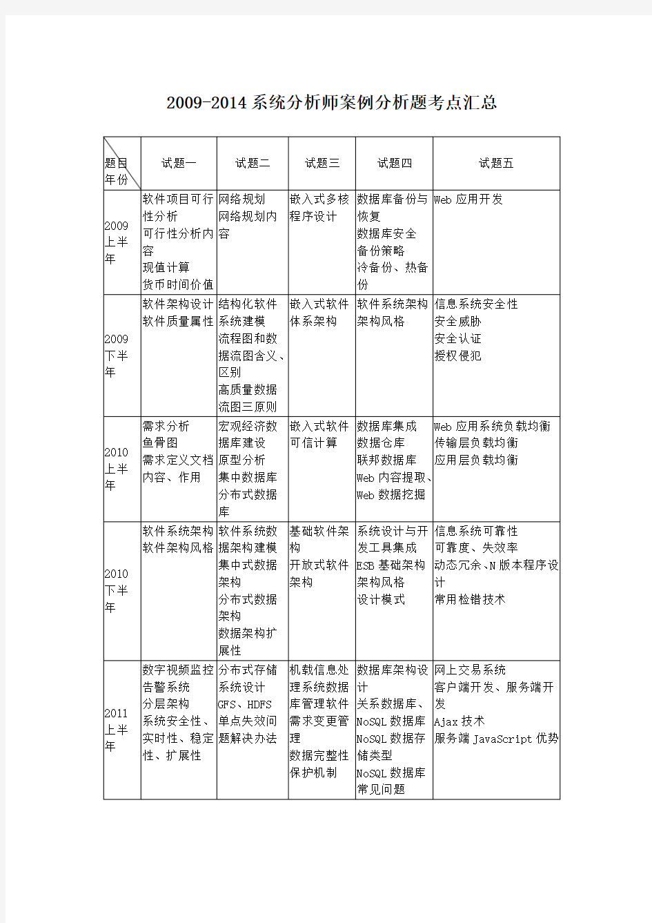 软考系统分析师历年真题案例题考点汇总