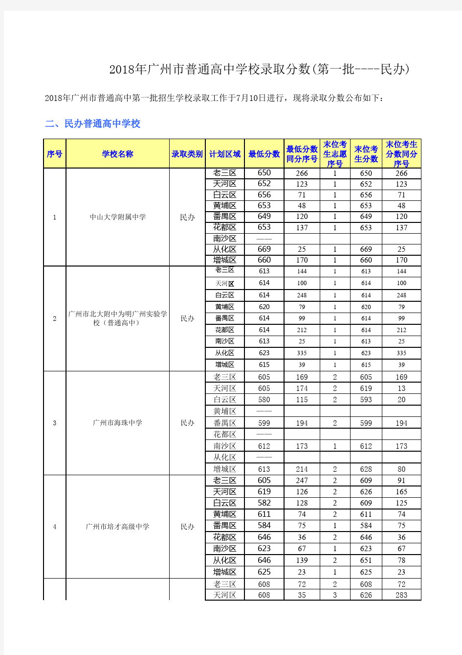 2018年广州市中考第一批录取分数线(民办)