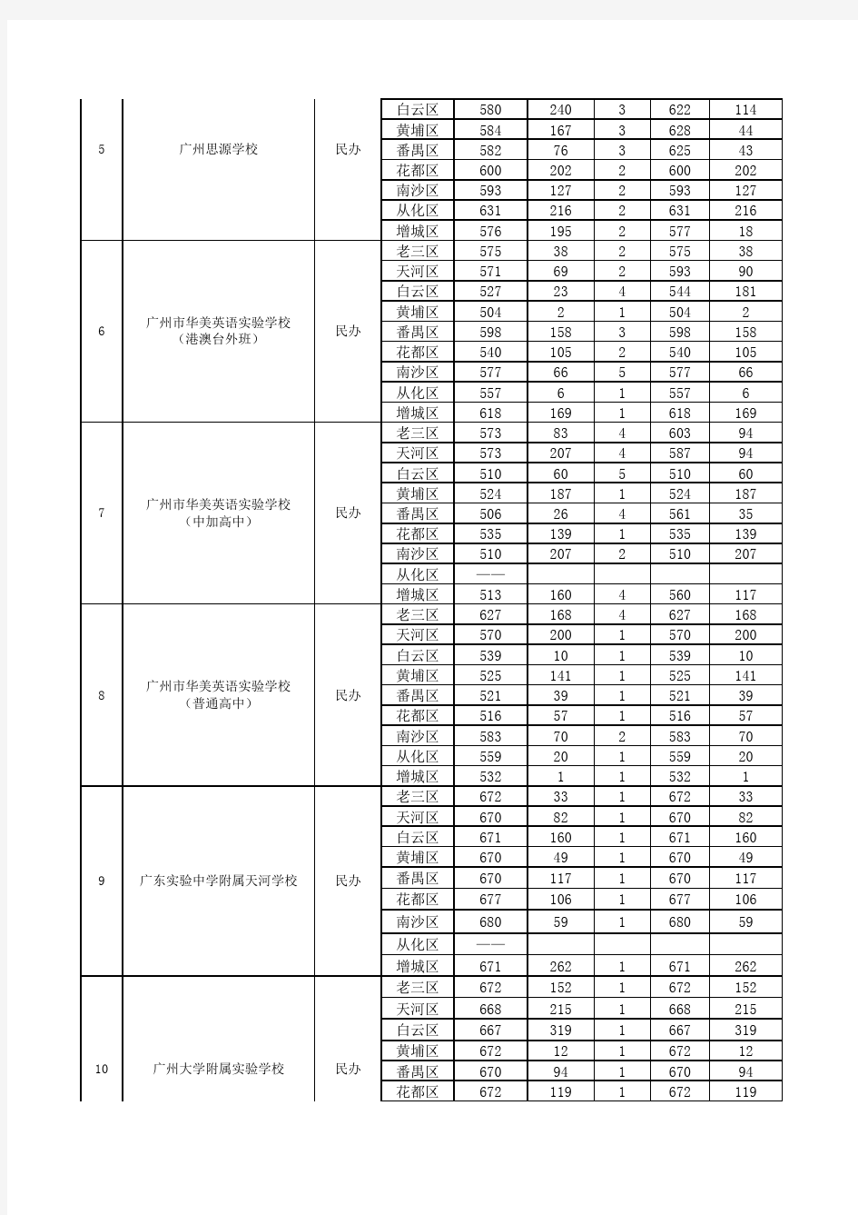 2018年广州市中考第一批录取分数线(民办)