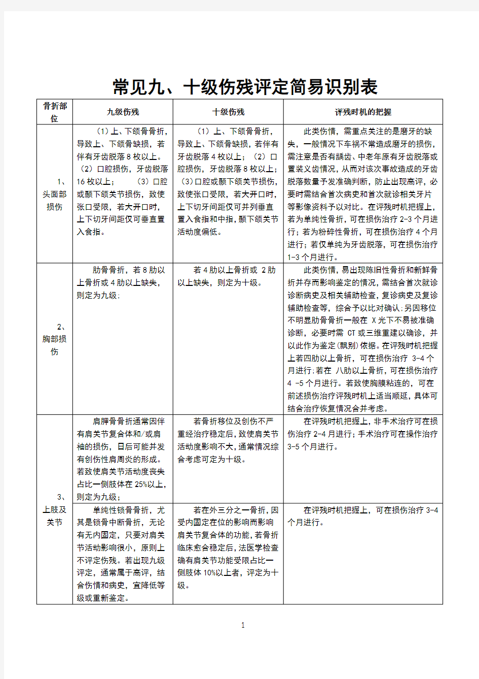 九、十级伤残评定简易识别表