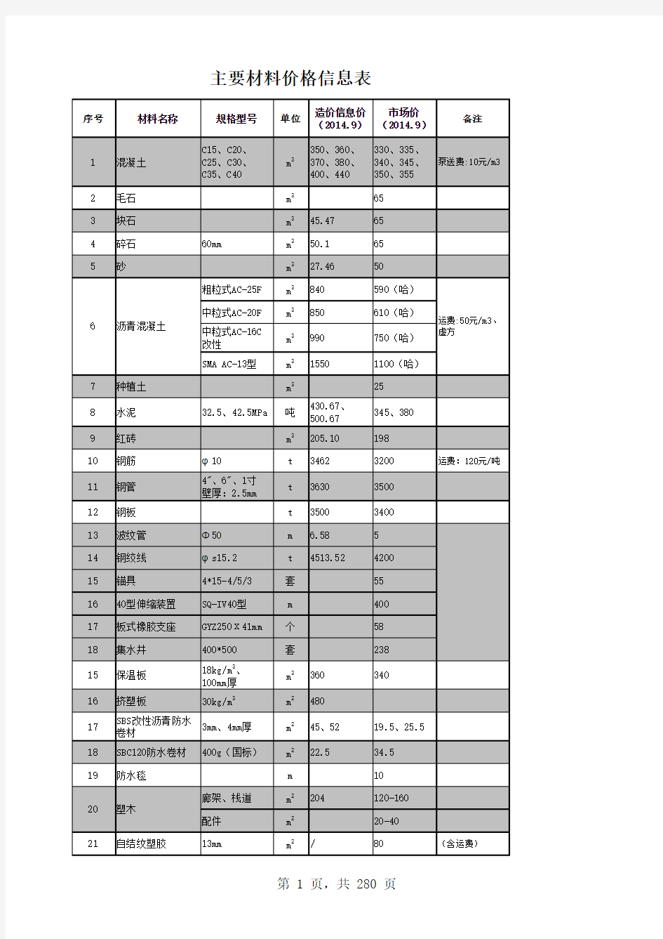 建筑工程主要材料价格表教程