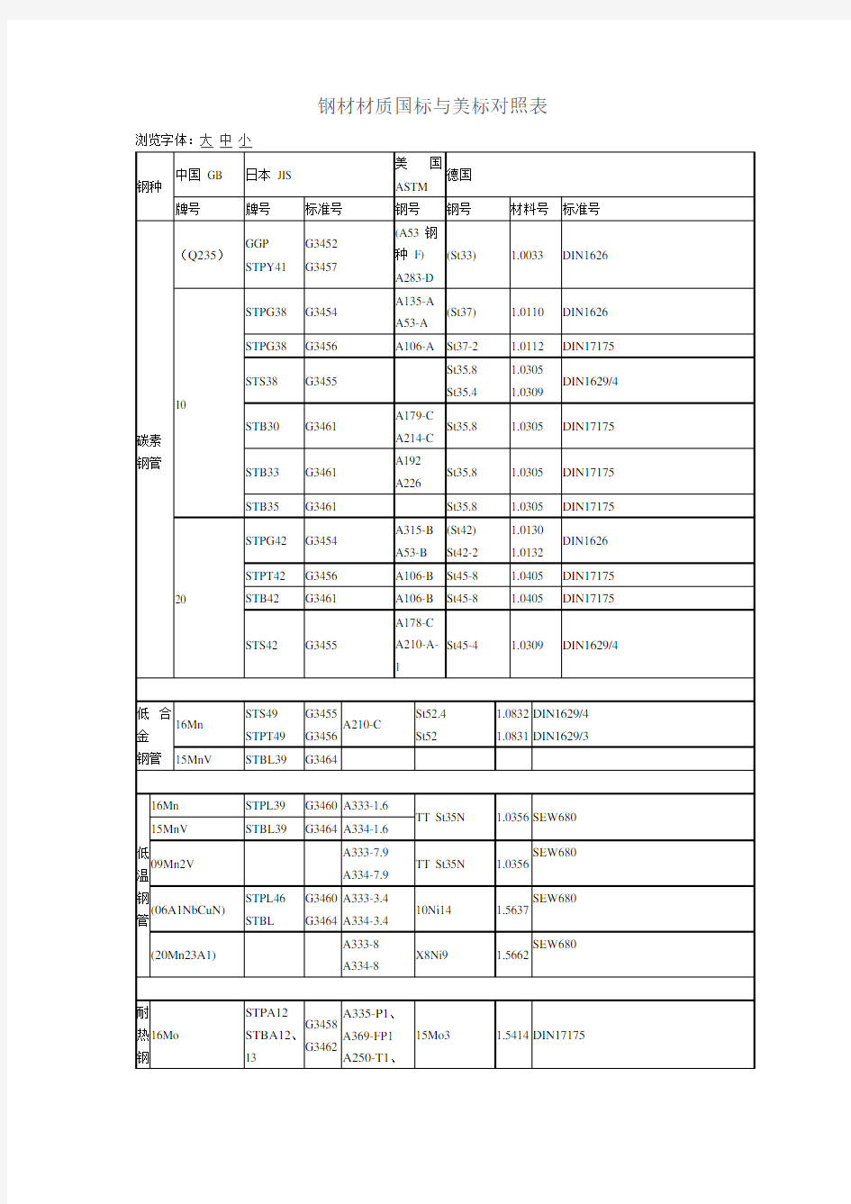 钢材材质国标与美标对照表(可编辑修改word版)