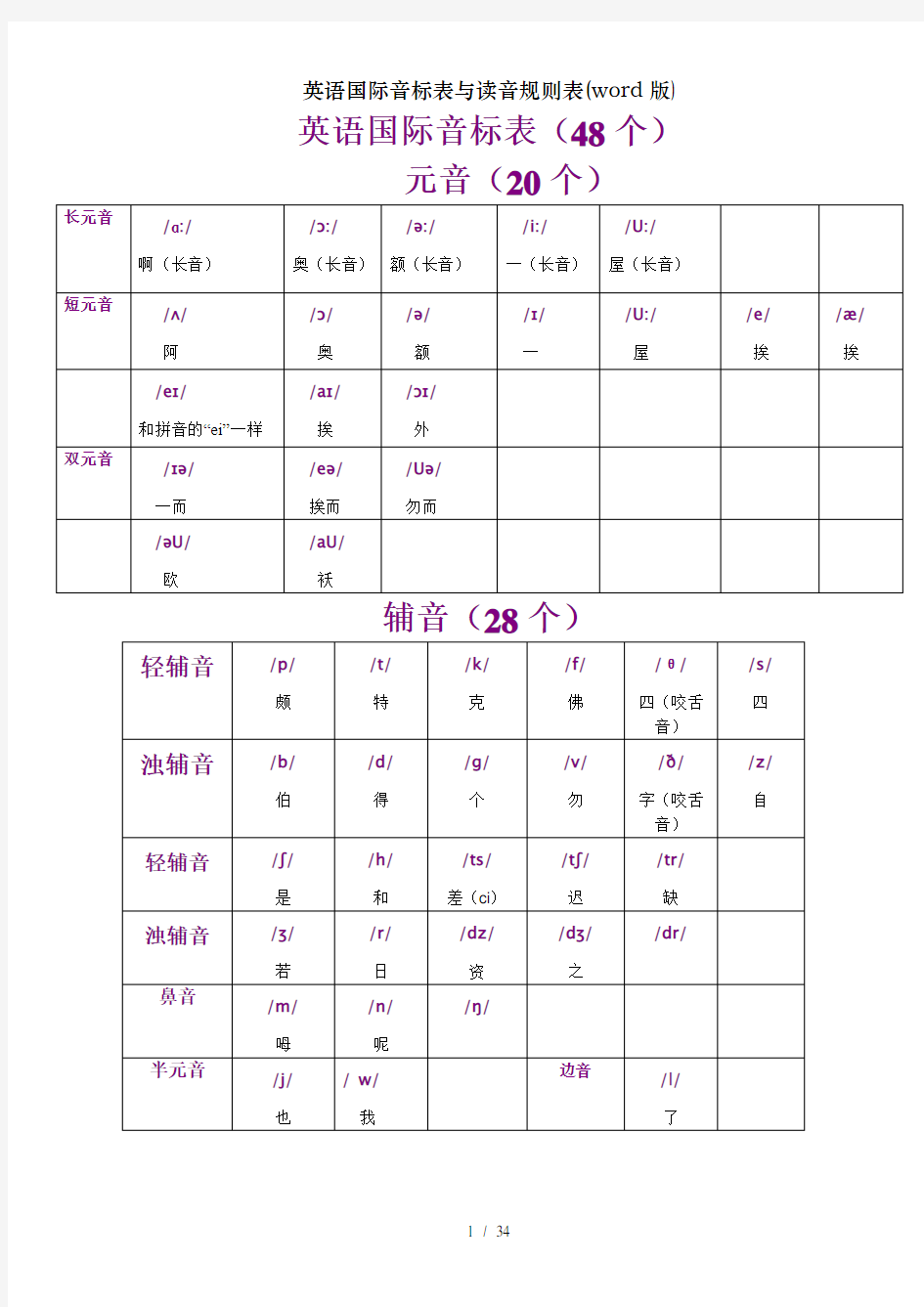 英语国际音标表与读音规则表word版