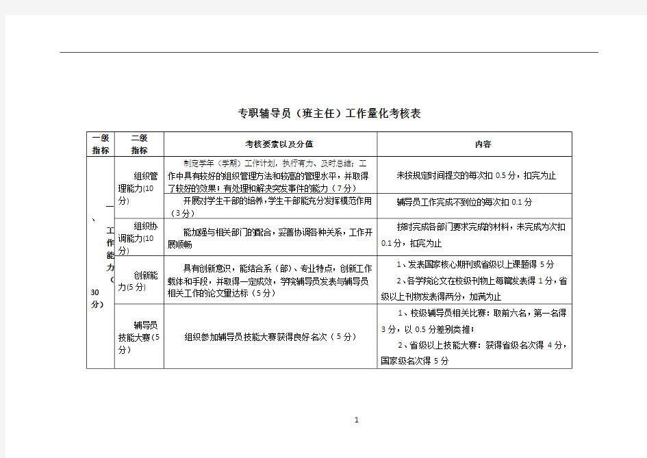 专职辅导员(班主任)工作量化考核表