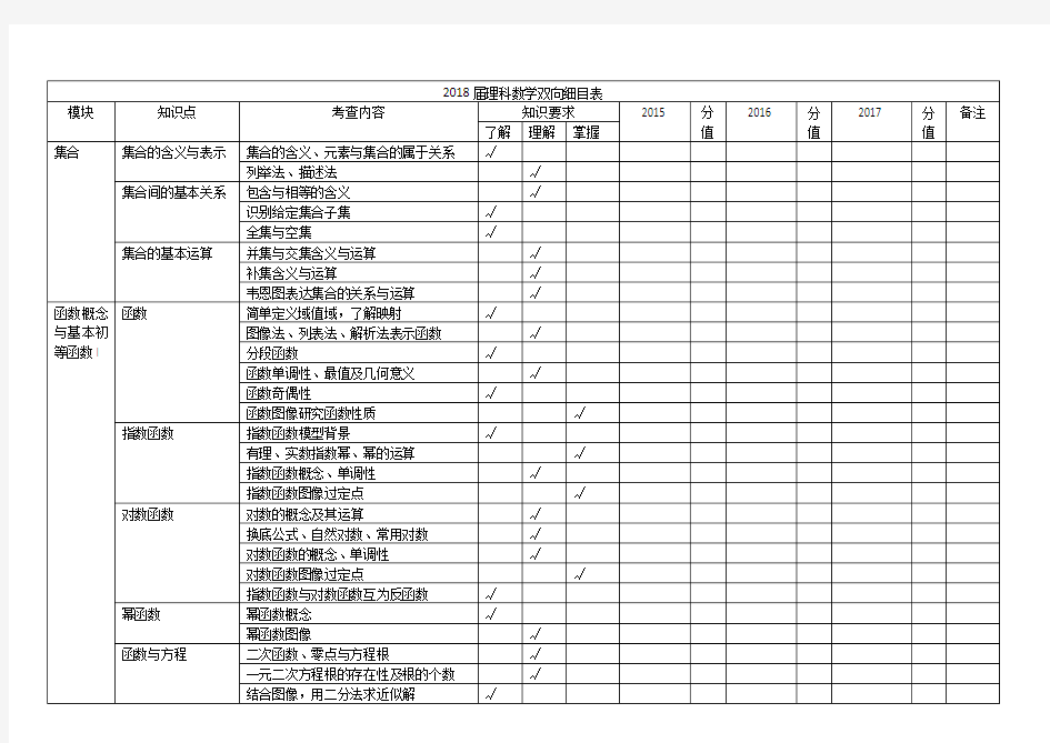 2015-2017高考数学双向细目表(精)