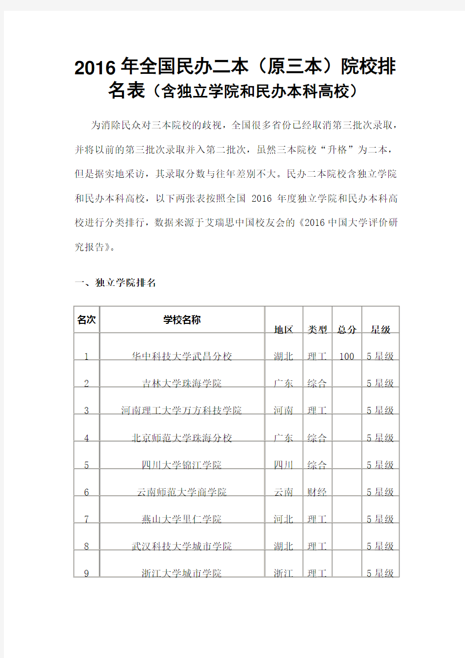 全国民办二本原三本院校排名表含独立学院和民办本科高校