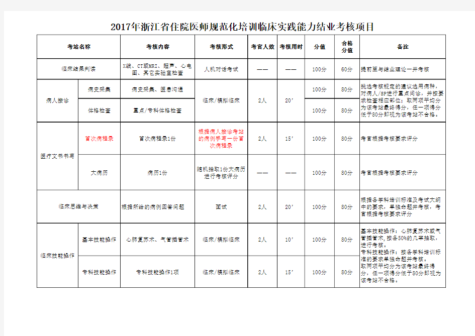 浙江省住院医师规范化培训临床实践能力结业考核项目