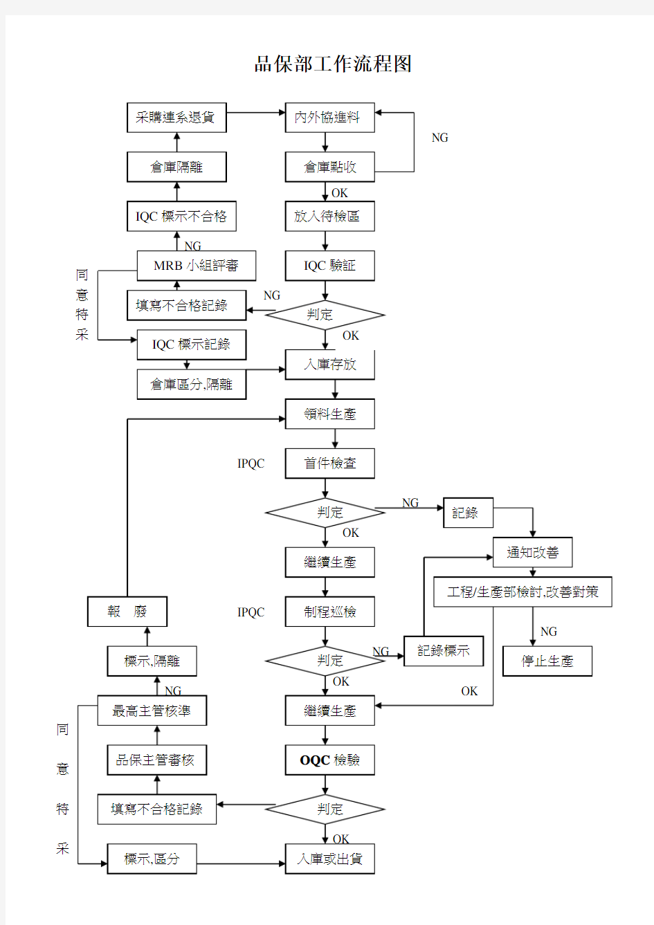 品保部工作流程图.doc