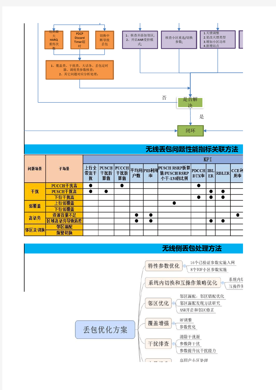 VoLTE高丢包优化指导书