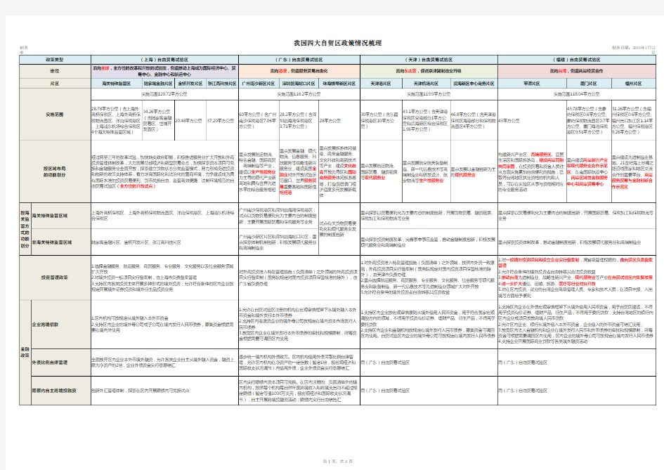 我国四大自贸区政策情况梳理