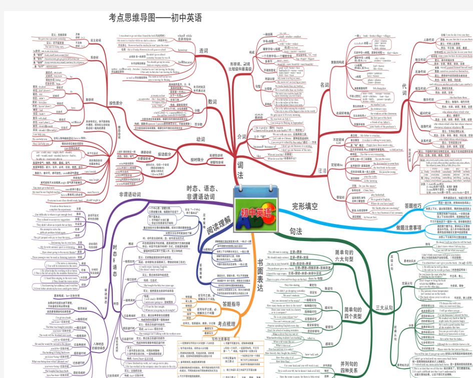 考点思维导图-初中英语(1)