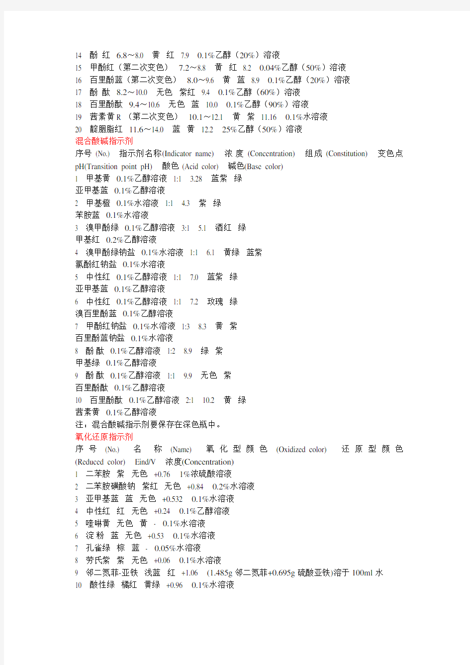 (完整版)常见指示剂的变色范围