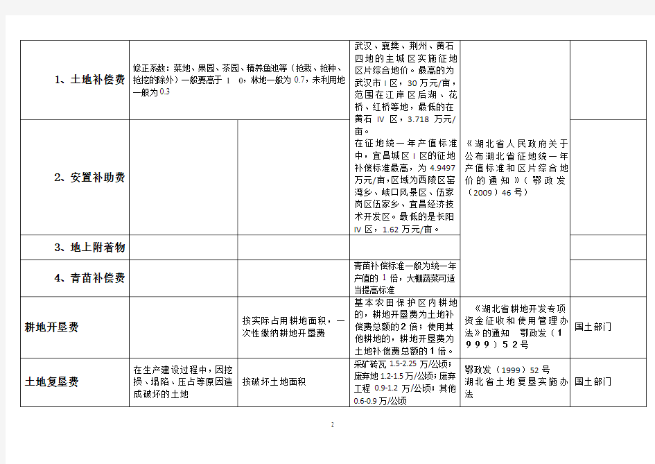 土地一级开发费用标准