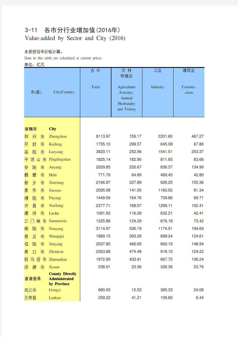河南统计年鉴2017社会经济发展指标：各市分行业增加值(2016年)