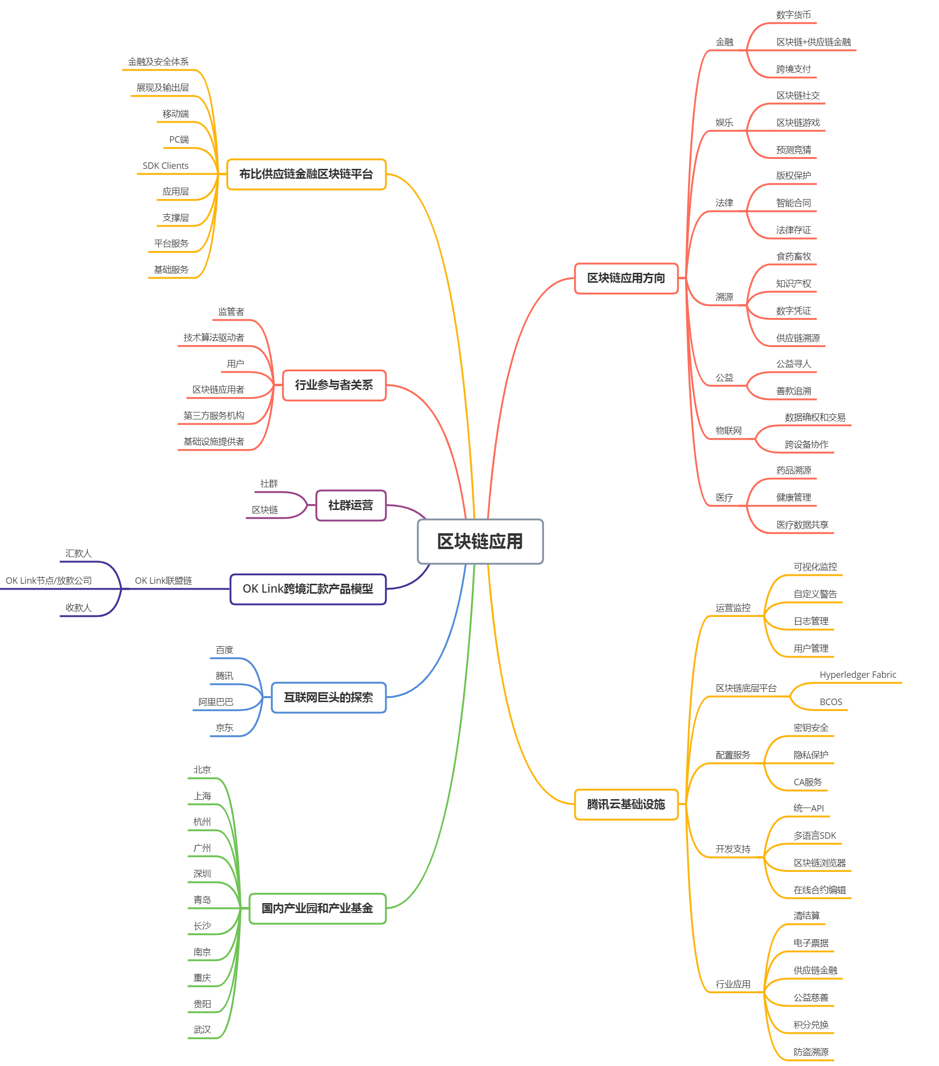 区块链应用思维导图