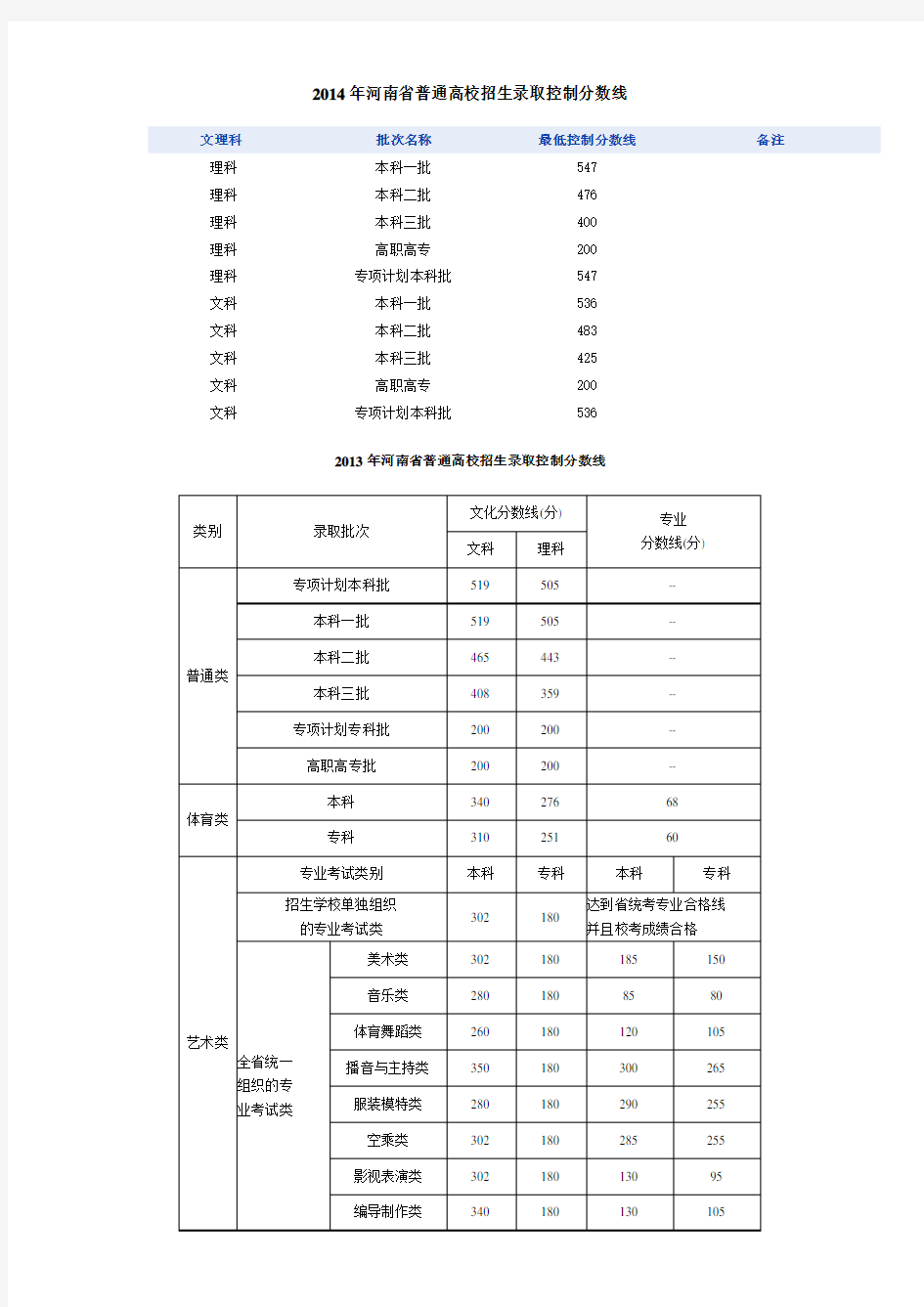 河南省近三年一本二本三本录取分数线