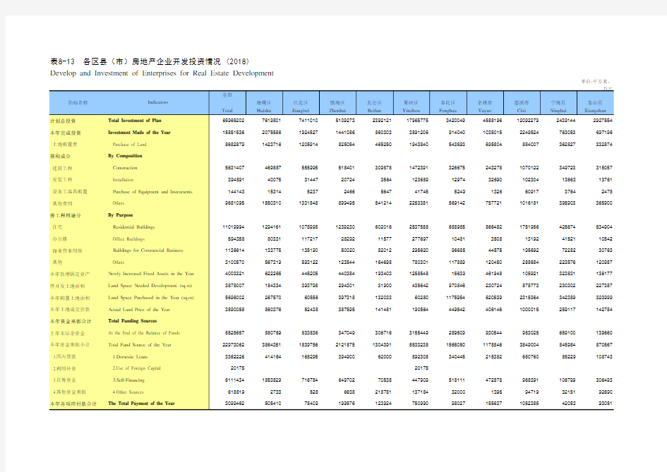 浙江宁波市社会经济发展统计年鉴指标数据：8-13 各区县(市)房地产企业开发投资情况(2018)